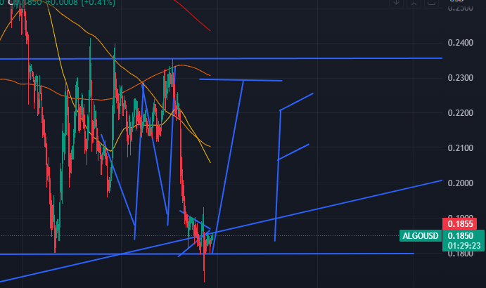 Me charting $ALGO at this point...