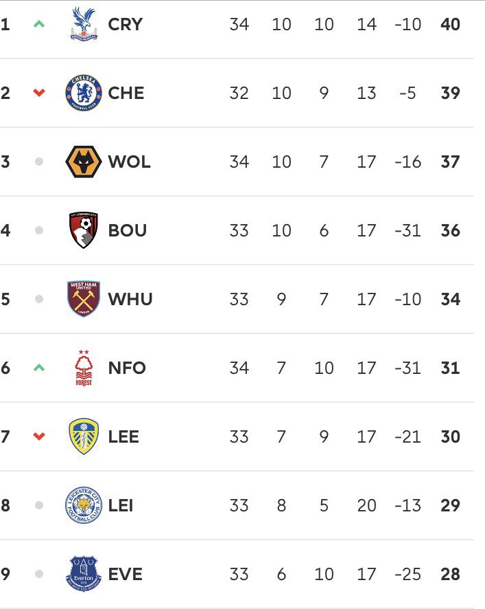 cfcdolly's tweet image. Top 4 was the goal #overachieved