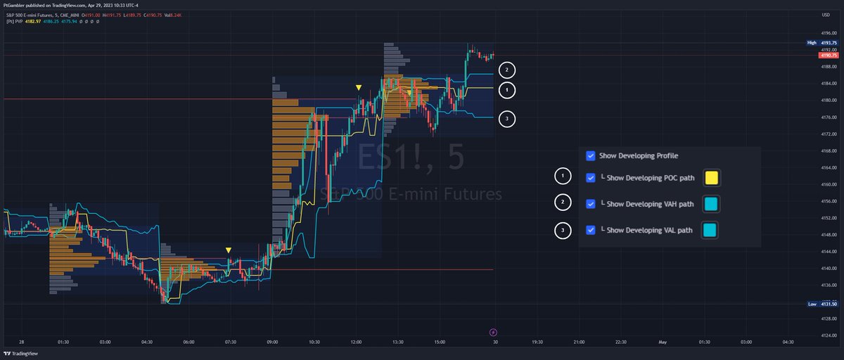 Pt_Gambler's tweet photo. Hey traders! Exciting news! I've just released an updated version of the popular PVP tool to include POC, VAH, and VAL paths #tradingtools #technicalanalysis #daytrading #volumeprofile https://t.co/t5l8K5ibko