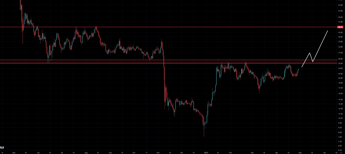 Snowy__Crypto's tweet photo. I like $SOL #solana here. Holding up well and consolidating under major resistance. Seems like theres a lot of room above $26-27 https://t.co/yhxpIc3adW