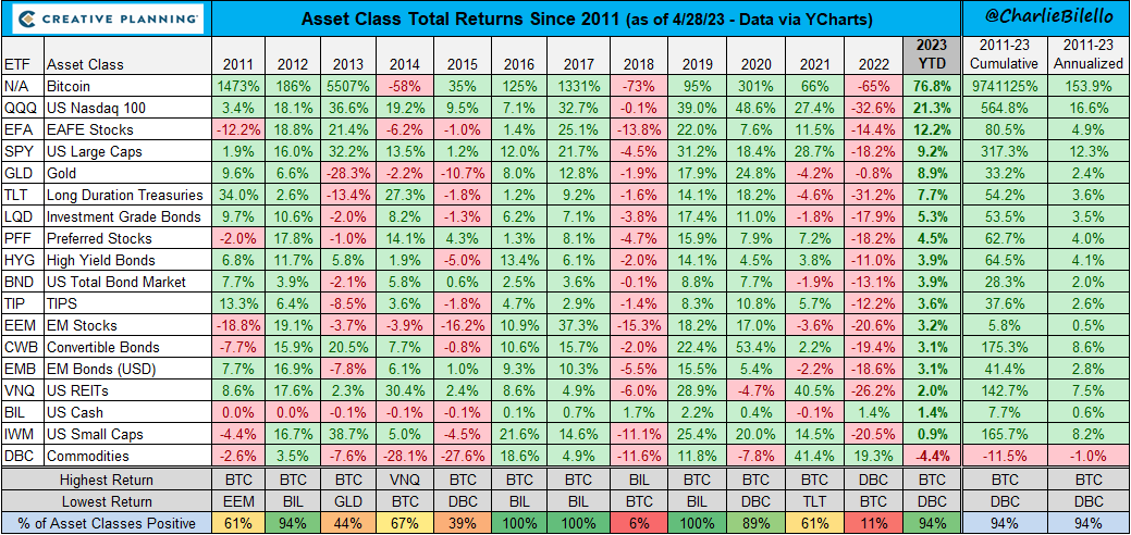 charliebilello's tweet photo. Asset class returns since 2011... https://t.co/9YtlPj75jv