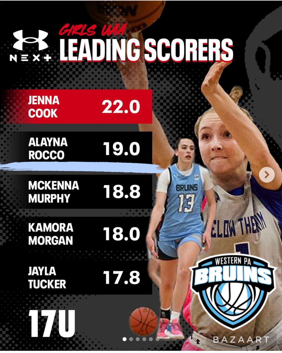 WPABruinsUAA24's tweet photo. Bruin on the rise! @harvardwbb commit @AlaynaRocco showing out in UAA! @UANextGHoops @Twism44 @WPABruinsAAU #betougher https://t.co/ECbcNe5Eod