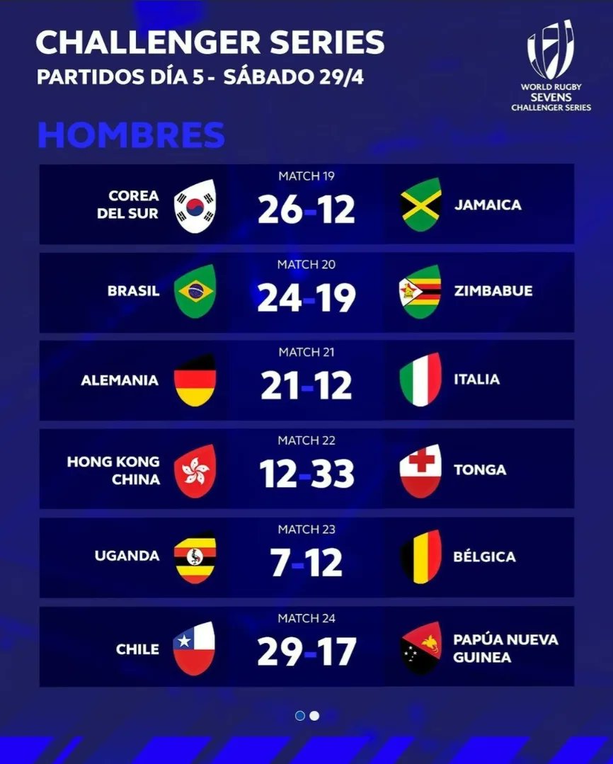 chilerugby's tweet photo. Finaliza el segundo día de la segunda etapa del World Rugby Sevens Challenger Series 2023, y estos son los resultados 🙌

#challengerseries2023 
#condores7s 
#chilerugby https://t.co/flyJPdC5hx