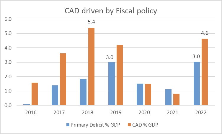 zafar_masud's tweet photo. 1/

Having been meaning to write for a while to share my thoughts on where our core economic problems emanate from.  The popular notion that ‘we’re confronted with a ‘trade deficit challenge’ is perhaps correct, but it’s the symptom; not the cause of our problem. 

Current Account Deficit (CAD) is our Achilles heel, but it is driven primarily by “Fiscal Policy”, which basically fuels consumption led growth.  

This is a sort of good news, as managing fiscal policy is predominantly in our own hands, barring a couple of moot points, like the basis of targeting inflation through monetary policy.  But if we get ready to fix the other components of fiscal policy then we get better handle on inflation targeting through monetary policy as well, in due course.   

As the solution to all our problems in our formidable years, this is perhaps the time to press the CTRL ALT DEL button, and review our fiscal policy afresh. 

We can no longer sustain for the government to continue to run loss-making SOEs and doling out tax exemptions and subsidies to the rent-seeking elites. Resumption of the IMF program will keep us afloat for the short run. How do we escape the boom & bust cycles that have crippled our economy?

2023 WB report highlights that govt. policies (taxes, subsidies, industrial policies, trade restrictions etc) cause distortions that discourage productivity and lead to concentration of wealth; hence, growth is stunted by inability to allocate scarce resources to  productive uses 

According to the UN data, the average income of the poorest 10% to the average income of the richest 10% is 6.5%, i.e. 16 times the average for the poorest. We compare poorly to Bangladesh (7.5%), India (8.6% ) and Sri Lanka (11%) with rising inequality of income & resources.

Center of gravity is the unsustainable fiscal policy. Tax collection can no longer service government debt and sustain the government machinery. In the current year, the debt servicing is projected to rise to Rs. 5.5 trillion, which is 72% of the FBR tax collection target.
￼
Solutions are politically difficult  to stomach the required reforms.  A comprehensive rightsizing of the federal and the provincial governments is needed.  Starting point maybe NFC award and 18th Amendment.

WB 2023 report states that Federal government spent Rs. 710bn (1.3% of GDP) on 17 devolved ministries and financing subsidies and development projects that fall under the provincial domain. This overlap of expenditures and responsibilities need to be streamlined.

SOEs losses reportedly have increased to nearly Rs 1 trillion per year, with the power sector the main culprit.  No serious effort has been made since 2006 to restructure SOEs and privatize them.  However, successful privatization requires strong regulators to foster competition, attract new investment and protect consumers and investors.  The starting point to embark upon privatization and an absolute must prerequisites are that the regulators to be strong & independent, and a tailor-made, comprehensive private investor selection framework in-line with each SOE’s, to be put on the block, peculiarities & business needs.  This is in the best interest to protect the public value and the economic impact for the very purpose these entities came into being in the first place.  With these pre-essentials of privatization in-place, we can immediate offload atleast 8 out of top 10 loss making SOEs - DISCOs, Pakistan Steel and Pakistan Post. The others in the bulge like PIA and NHA could be taken care of through an innovative, out of the box structuring, like “viability gap fund, etc.  

The only subsidies that the government should implement are direct subsidies to the poorest households and performance subsidies for targeted industries which will generate export/ FX liquidity.