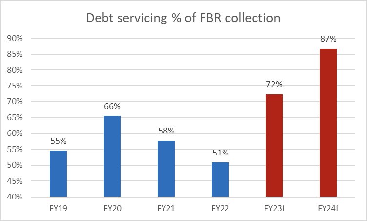 zafar_masud's tweet photo. 1/

Having been meaning to write for a while to share my thoughts on where our core economic problems emanate from.  The popular notion that ‘we’re confronted with a ‘trade deficit challenge’ is perhaps correct, but it’s the symptom; not the cause of our problem. 

Current Account Deficit (CAD) is our Achilles heel, but it is driven primarily by “Fiscal Policy”, which basically fuels consumption led growth.  

This is a sort of good news, as managing fiscal policy is predominantly in our own hands, barring a couple of moot points, like the basis of targeting inflation through monetary policy.  But if we get ready to fix the other components of fiscal policy then we get better handle on inflation targeting through monetary policy as well, in due course.   

As the solution to all our problems in our formidable years, this is perhaps the time to press the CTRL ALT DEL button, and review our fiscal policy afresh. 

We can no longer sustain for the government to continue to run loss-making SOEs and doling out tax exemptions and subsidies to the rent-seeking elites. Resumption of the IMF program will keep us afloat for the short run. How do we escape the boom & bust cycles that have crippled our economy?

2023 WB report highlights that govt. policies (taxes, subsidies, industrial policies, trade restrictions etc) cause distortions that discourage productivity and lead to concentration of wealth; hence, growth is stunted by inability to allocate scarce resources to  productive uses 

According to the UN data, the average income of the poorest 10% to the average income of the richest 10% is 6.5%, i.e. 16 times the average for the poorest. We compare poorly to Bangladesh (7.5%), India (8.6% ) and Sri Lanka (11%) with rising inequality of income & resources.

Center of gravity is the unsustainable fiscal policy. Tax collection can no longer service government debt and sustain the government machinery. In the current year, the debt servicing is projected to rise to Rs. 5.5 trillion, which is 72% of the FBR tax collection target.
￼
Solutions are politically difficult  to stomach the required reforms.  A comprehensive rightsizing of the federal and the provincial governments is needed.  Starting point maybe NFC award and 18th Amendment.

WB 2023 report states that Federal government spent Rs. 710bn (1.3% of GDP) on 17 devolved ministries and financing subsidies and development projects that fall under the provincial domain. This overlap of expenditures and responsibilities need to be streamlined.

SOEs losses reportedly have increased to nearly Rs 1 trillion per year, with the power sector the main culprit.  No serious effort has been made since 2006 to restructure SOEs and privatize them.  However, successful privatization requires strong regulators to foster competition, attract new investment and protect consumers and investors.  The starting point to embark upon privatization and an absolute must prerequisites are that the regulators to be strong & independent, and a tailor-made, comprehensive private investor selection framework in-line with each SOE’s, to be put on the block, peculiarities & business needs.  This is in the best interest to protect the public value and the economic impact for the very purpose these entities came into being in the first place.  With these pre-essentials of privatization in-place, we can immediate offload atleast 8 out of top 10 loss making SOEs - DISCOs, Pakistan Steel and Pakistan Post. The others in the bulge like PIA and NHA could be taken care of through an innovative, out of the box structuring, like “viability gap fund, etc.  

The only subsidies that the government should implement are direct subsidies to the poorest households and performance subsidies for targeted industries which will generate export/ FX liquidity.