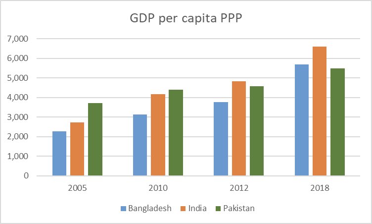 zafar_masud's tweet photo. 1/

Having been meaning to write for a while to share my thoughts on where our core economic problems emanate from.  The popular notion that ‘we’re confronted with a ‘trade deficit challenge’ is perhaps correct, but it’s the symptom; not the cause of our problem. 

Current Account Deficit (CAD) is our Achilles heel, but it is driven primarily by “Fiscal Policy”, which basically fuels consumption led growth.  

This is a sort of good news, as managing fiscal policy is predominantly in our own hands, barring a couple of moot points, like the basis of targeting inflation through monetary policy.  But if we get ready to fix the other components of fiscal policy then we get better handle on inflation targeting through monetary policy as well, in due course.   

As the solution to all our problems in our formidable years, this is perhaps the time to press the CTRL ALT DEL button, and review our fiscal policy afresh. 

We can no longer sustain for the government to continue to run loss-making SOEs and doling out tax exemptions and subsidies to the rent-seeking elites. Resumption of the IMF program will keep us afloat for the short run. How do we escape the boom & bust cycles that have crippled our economy?

2023 WB report highlights that govt. policies (taxes, subsidies, industrial policies, trade restrictions etc) cause distortions that discourage productivity and lead to concentration of wealth; hence, growth is stunted by inability to allocate scarce resources to  productive uses 

According to the UN data, the average income of the poorest 10% to the average income of the richest 10% is 6.5%, i.e. 16 times the average for the poorest. We compare poorly to Bangladesh (7.5%), India (8.6% ) and Sri Lanka (11%) with rising inequality of income & resources.

Center of gravity is the unsustainable fiscal policy. Tax collection can no longer service government debt and sustain the government machinery. In the current year, the debt servicing is projected to rise to Rs. 5.5 trillion, which is 72% of the FBR tax collection target.
￼
Solutions are politically difficult  to stomach the required reforms.  A comprehensive rightsizing of the federal and the provincial governments is needed.  Starting point maybe NFC award and 18th Amendment.

WB 2023 report states that Federal government spent Rs. 710bn (1.3% of GDP) on 17 devolved ministries and financing subsidies and development projects that fall under the provincial domain. This overlap of expenditures and responsibilities need to be streamlined.

SOEs losses reportedly have increased to nearly Rs 1 trillion per year, with the power sector the main culprit.  No serious effort has been made since 2006 to restructure SOEs and privatize them.  However, successful privatization requires strong regulators to foster competition, attract new investment and protect consumers and investors.  The starting point to embark upon privatization and an absolute must prerequisites are that the regulators to be strong & independent, and a tailor-made, comprehensive private investor selection framework in-line with each SOE’s, to be put on the block, peculiarities & business needs.  This is in the best interest to protect the public value and the economic impact for the very purpose these entities came into being in the first place.  With these pre-essentials of privatization in-place, we can immediate offload atleast 8 out of top 10 loss making SOEs - DISCOs, Pakistan Steel and Pakistan Post. The others in the bulge like PIA and NHA could be taken care of through an innovative, out of the box structuring, like “viability gap fund, etc.  

The only subsidies that the government should implement are direct subsidies to the poorest households and performance subsidies for targeted industries which will generate export/ FX liquidity.