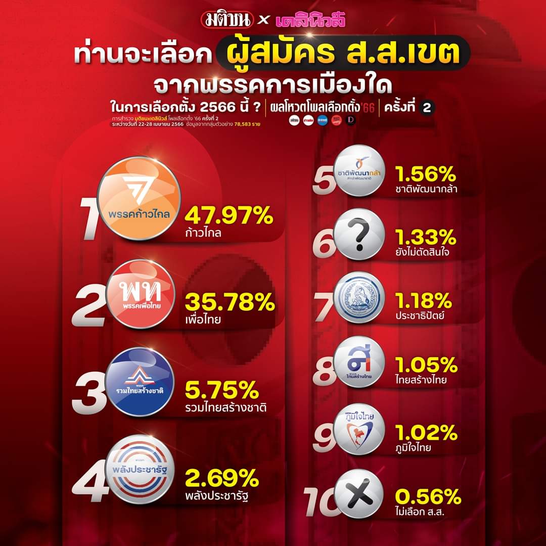 sirotek's tweet photo. พิธานำโด่งที่ 1 นายก คะแนนพุ่งแซงแพทองธารเท่าตัว 'เศรษฐา- แพทองธาร' รวมกันยังสู้ไม่ได้ ก้าวไกลกวาดเรียบชนะทั้ง ส.ส. เขตและบัญชีรายชื่อ รวมไทยสร้างชาติที่ 3 แน่น 'ประยุทธ์' หล่นไปที่ 4 แพ้เศรษฐา  มติชน-เดลินิวส์สำรวจ 78,853 โหวตช่วง 22-28 เม.ย. #ก้าวไกล #เลือกตั้ง66 #เพื่อไทย https://t.co/2T8Iw9fY4B