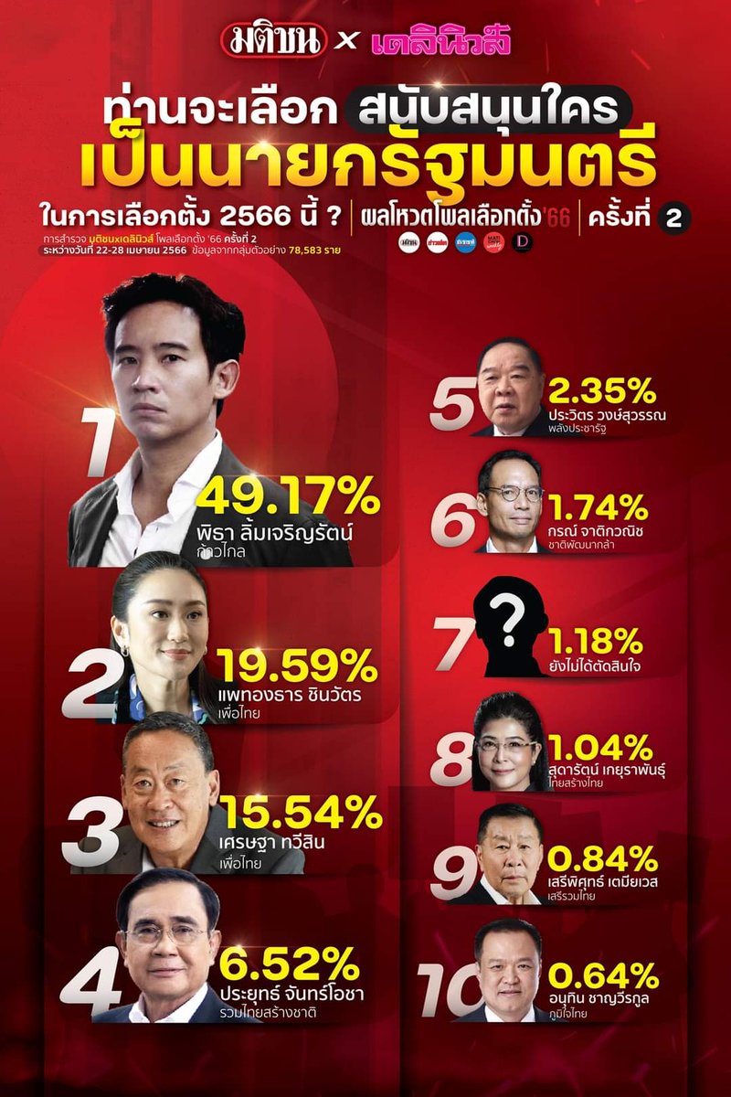 sirotek's tweet photo. พิธานำโด่งที่ 1 นายก คะแนนพุ่งแซงแพทองธารเท่าตัว 'เศรษฐา- แพทองธาร' รวมกันยังสู้ไม่ได้ ก้าวไกลกวาดเรียบชนะทั้ง ส.ส. เขตและบัญชีรายชื่อ รวมไทยสร้างชาติที่ 3 แน่น 'ประยุทธ์' หล่นไปที่ 4 แพ้เศรษฐา  มติชน-เดลินิวส์สำรวจ 78,853 โหวตช่วง 22-28 เม.ย. #ก้าวไกล #เลือกตั้ง66 #เพื่อไทย https://t.co/2T8Iw9fY4B