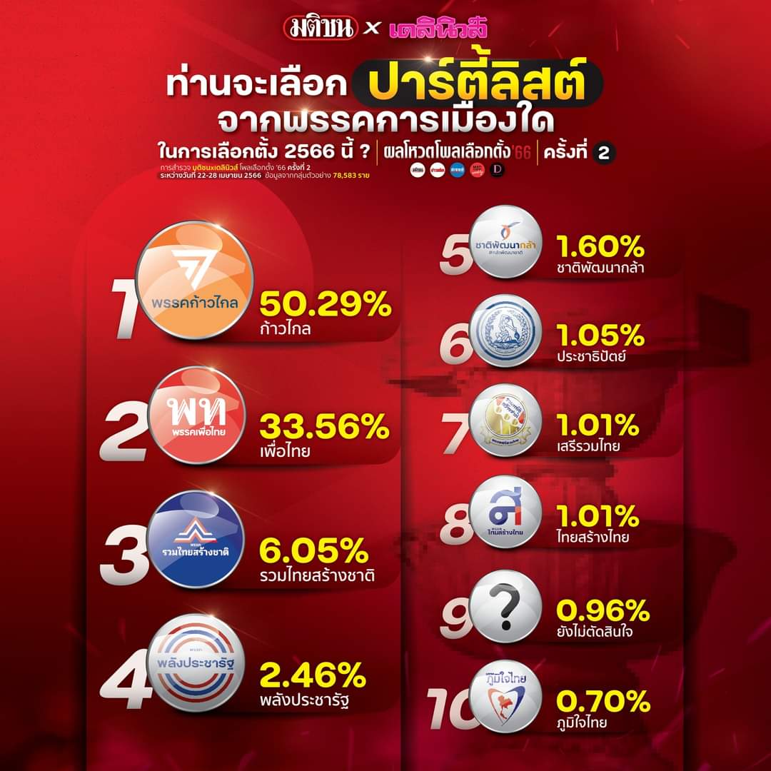 sirotek's tweet photo. พิธานำโด่งที่ 1 นายก คะแนนพุ่งแซงแพทองธารเท่าตัว 'เศรษฐา- แพทองธาร' รวมกันยังสู้ไม่ได้ ก้าวไกลกวาดเรียบชนะทั้ง ส.ส. เขตและบัญชีรายชื่อ รวมไทยสร้างชาติที่ 3 แน่น 'ประยุทธ์' หล่นไปที่ 4 แพ้เศรษฐา  มติชน-เดลินิวส์สำรวจ 78,853 โหวตช่วง 22-28 เม.ย. #ก้าวไกล #เลือกตั้ง66 #เพื่อไทย https://t.co/2T8Iw9fY4B