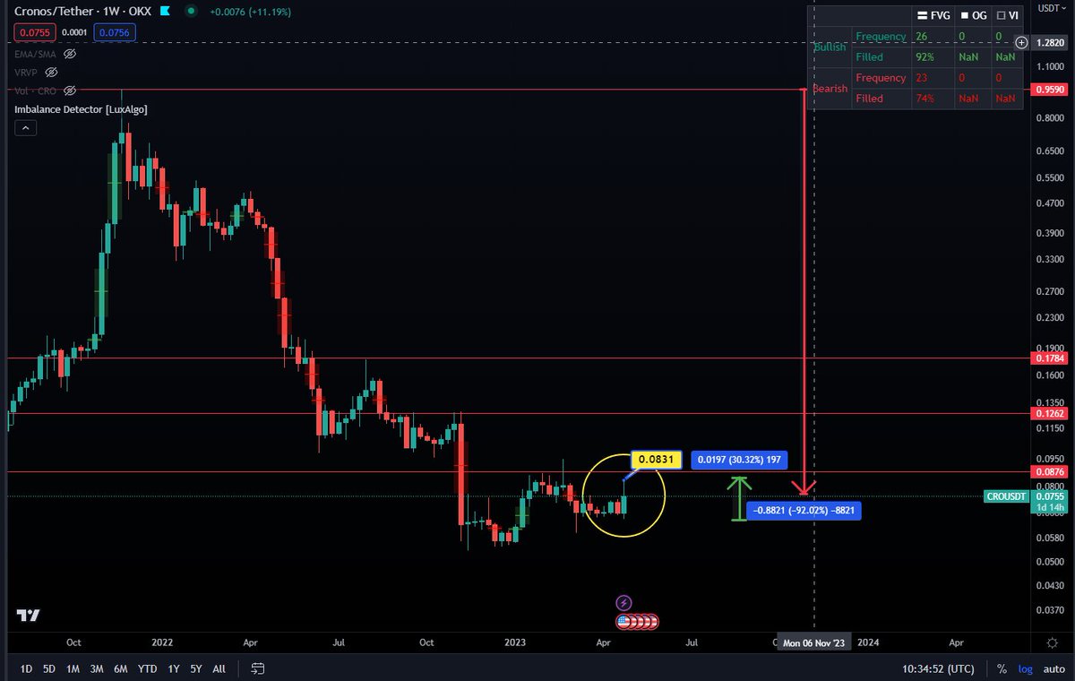 #CRO  #Cronos pompeaza +30% saptamana aceasta datorita stirilor pozitive dar sa nu ne lasam pacaliti, este la -92% corectie fata de ATH ul atins la 0.95 $ in data de 22 Nov 2021.

Bullish: CRO sa urce peste zona de 0.12 $ si sa confirme acolo

Bearish: CRO sa revina la subsolul
