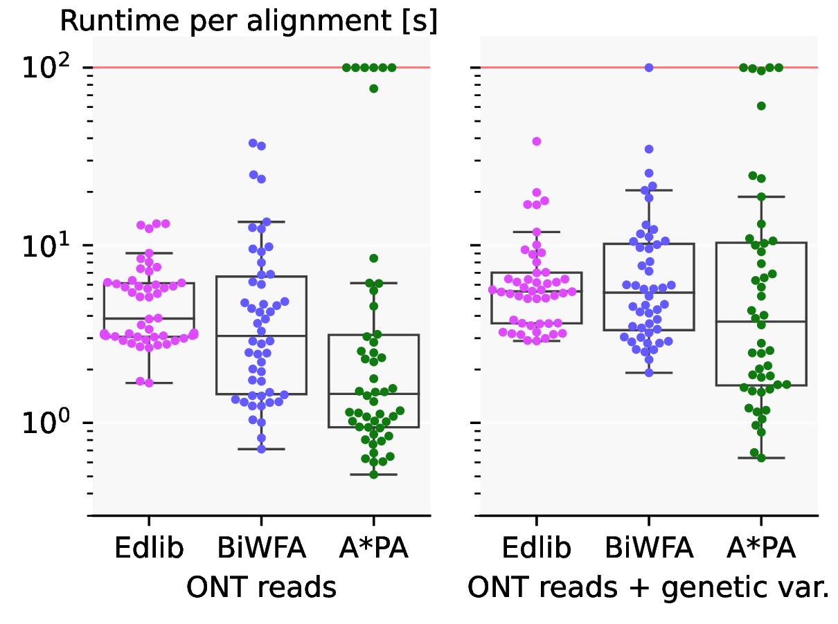 Scatter plot of Edlib, BiWFA, and A*PA runtime for 500+kbp long ONT reads. Without genetic variation, A*PA is fastest in all quartiles. With genetic variation, A*PA is fastest in median, but slower than edlib in the 3rd quartile. A*PA is significantly slower for sequences with divergence > 10%.