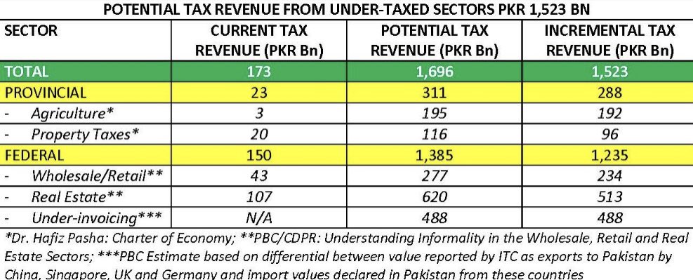 zafar_masud's tweet photo. 2/2

Direct subsidies to the poor and the most vulnerable can be targeted and scaled up using the NSER data of 38mn households.

Performance based subsidies should be time barred and monitored. Unfortunately, subsidies provided today reflect rent seeking by a few powerful lobbies. Instead, scarce resources should target growth sectors including technology, agriculture, and value added export industries.

Pension bill has sky rocketed to Rs 1.5 trillion in FY23, including provincial governments. Unfortunately, govt. is asset rich but cash starved. An innovative solution lies in government asset monetization with transfer of dead assets to the private sector, to generate new income and reduce budget expenditures.

Similarly, on tax policy an estimated Rs 1.8 trillion tax is exempted or ignored from the real estate and retail sectors (PBC Budget proposals). Instead the govt. continues to burden existing tax payers every year, e.g., increase in GST and super taxes. 

In my view, we must all start paying their due share of taxes, without any exemptions. Thomas Piketty advocates a progressive tax on wealth to reduce inequality. Norway, imposes a 0.85% tax on net assets.  Switzerland imposes wealth tax ranging from 0.1% to 1%. 

In Pakistan, wealth tax can be implemented as a Minimum Asset tax, targeting the wealthiest individuals with assets above a defined threshold. Income tax already paid will be adjustable against wealth tax liability. An additional 2 - 3% of GDP in taxes can be collected.

Lastly, agriculture productivity is the solution to our inflation and growth challenges. Food and cotton import bill was recorded at $ 5.5bn in FY2022. Adoption of technology and direct access to credit for farmers can enhance productivity by 40%.

@AqdasAfzal @rogueonomist @nadeemhaque @AliKhizar @Amir_masood73 @EDIBAKarachi @nofeldaud @DrAmjadsaqib1 @DrShahidHasanS1 @Abidsuleri @vaqarahmed @faridahmedkhan @SayemZA @najam_ali @kazimsaeed7 @ShahrukhWani @KamalMunir5 @VCASTOnline @FahdSheikh3