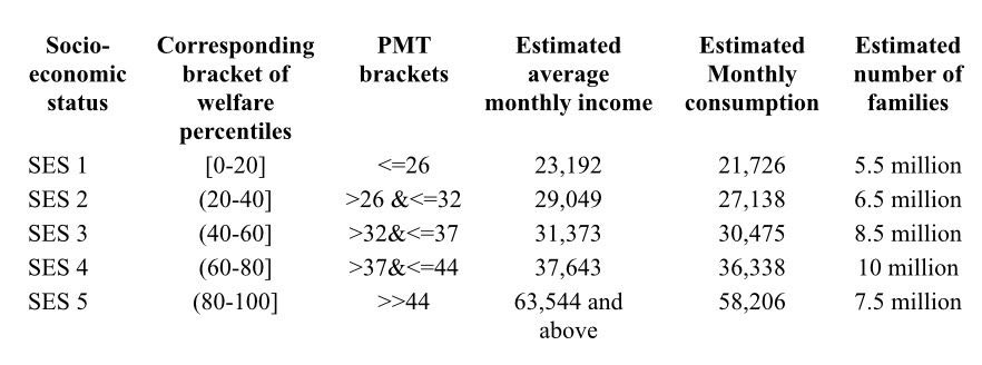 zafar_masud's tweet photo. 2/2

Direct subsidies to the poor and the most vulnerable can be targeted and scaled up using the NSER data of 38mn households.

Performance based subsidies should be time barred and monitored. Unfortunately, subsidies provided today reflect rent seeking by a few powerful lobbies. Instead, scarce resources should target growth sectors including technology, agriculture, and value added export industries.

Pension bill has sky rocketed to Rs 1.5 trillion in FY23, including provincial governments. Unfortunately, govt. is asset rich but cash starved. An innovative solution lies in government asset monetization with transfer of dead assets to the private sector, to generate new income and reduce budget expenditures.

Similarly, on tax policy an estimated Rs 1.8 trillion tax is exempted or ignored from the real estate and retail sectors (PBC Budget proposals). Instead the govt. continues to burden existing tax payers every year, e.g., increase in GST and super taxes. 

In my view, we must all start paying their due share of taxes, without any exemptions. Thomas Piketty advocates a progressive tax on wealth to reduce inequality. Norway, imposes a 0.85% tax on net assets.  Switzerland imposes wealth tax ranging from 0.1% to 1%. 

In Pakistan, wealth tax can be implemented as a Minimum Asset tax, targeting the wealthiest individuals with assets above a defined threshold. Income tax already paid will be adjustable against wealth tax liability. An additional 2 - 3% of GDP in taxes can be collected.

Lastly, agriculture productivity is the solution to our inflation and growth challenges. Food and cotton import bill was recorded at $ 5.5bn in FY2022. Adoption of technology and direct access to credit for farmers can enhance productivity by 40%.

@AqdasAfzal @rogueonomist @nadeemhaque @AliKhizar @Amir_masood73 @EDIBAKarachi @nofeldaud @DrAmjadsaqib1 @DrShahidHasanS1 @Abidsuleri @vaqarahmed @faridahmedkhan @SayemZA @najam_ali @kazimsaeed7 @ShahrukhWani @KamalMunir5 @VCASTOnline @FahdSheikh3