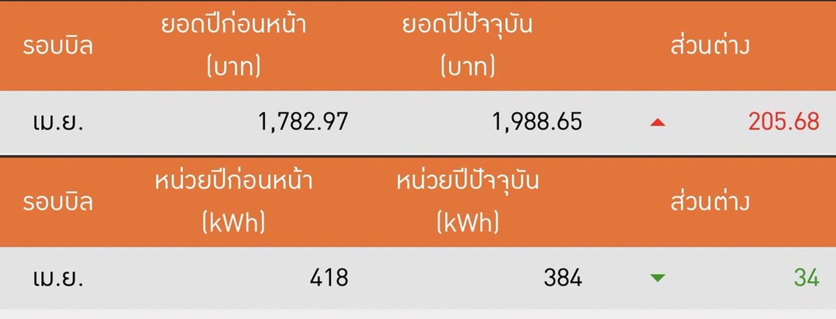 gumpgear's tweet photo. แล้วนี่คืออะไร ใช้ไฟน้อยลง แค่ค่าไฟเพิ่มขึ้น?? https://t.co/yrZu8RnGnj