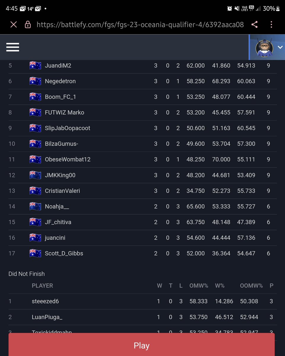 scottgibbs8's tweet photo. First #fgs4 #FGS23 since FIFA 19 because I took time out with my family however very proud of finishing in the top 20 in Australia good luck to everyone in day 2 #thingstolearn #EAFC24 I'll be back https://t.co/woeiVdfmui
