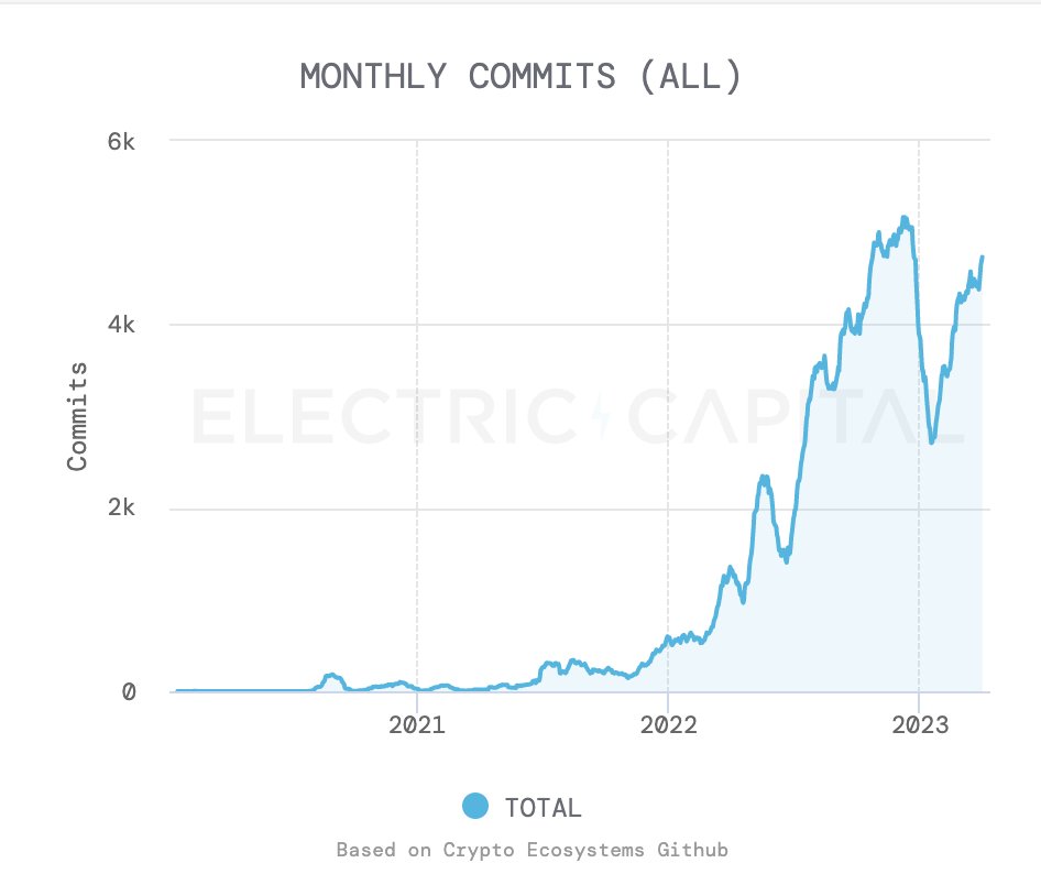 KNWtechs's tweet photo. 6/ Finally, have a look at the growth rate of Move repo's commits in 2023!

Turn on notifications to learn the details of what we are building at KNW tomorrow!🔔 https://t.co/M9ddxFV9Vz