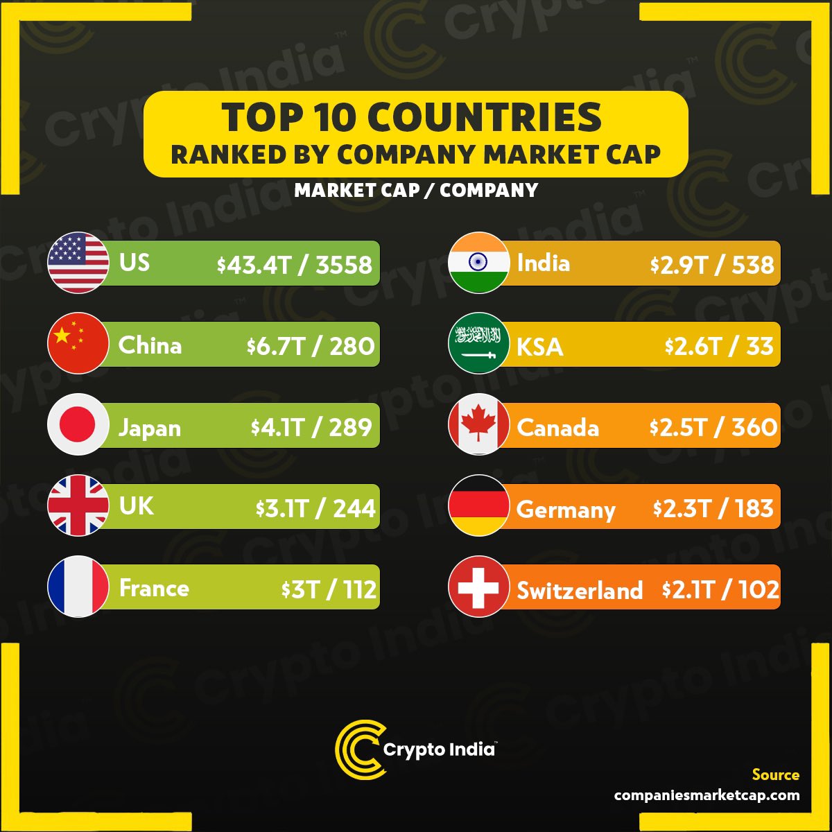 Top 10 countries ranked by market cap of largest publicly traded companies: