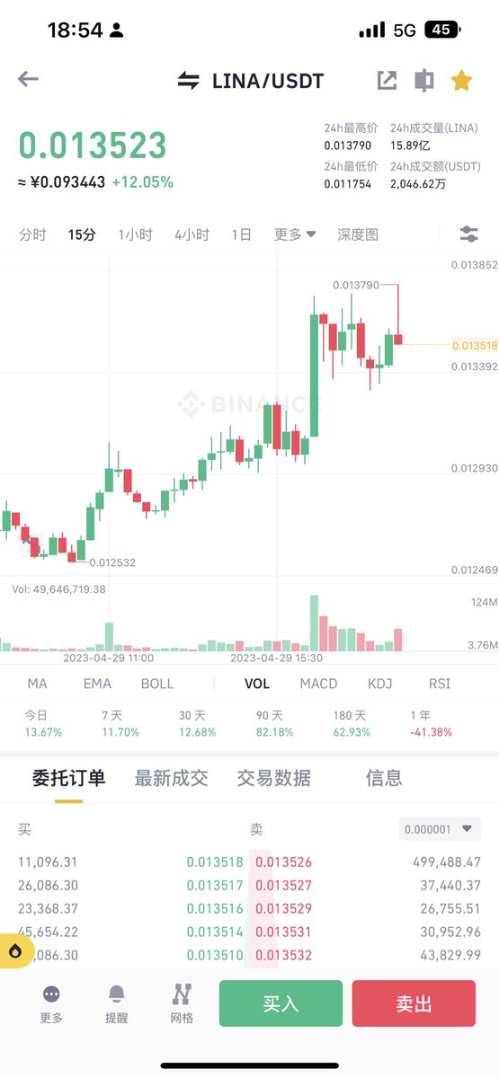 870575825bb's tweet photo. 昨天给大家聊了下我的仓位。会拿出家1.5层做波段。今天在群里喊到了edu 和#lina 吃了两波。各位，你知行合一了吗？ https://t.co/MsT2QDfSkt