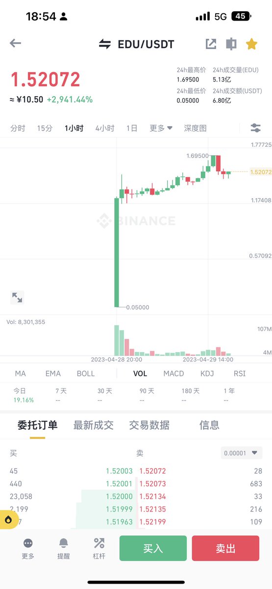 昨天给大家聊了下我的仓位。会拿出家1.5层做波段。今天在群里喊到了edu 和#lina 吃了两波。各位，你知行合一了吗？