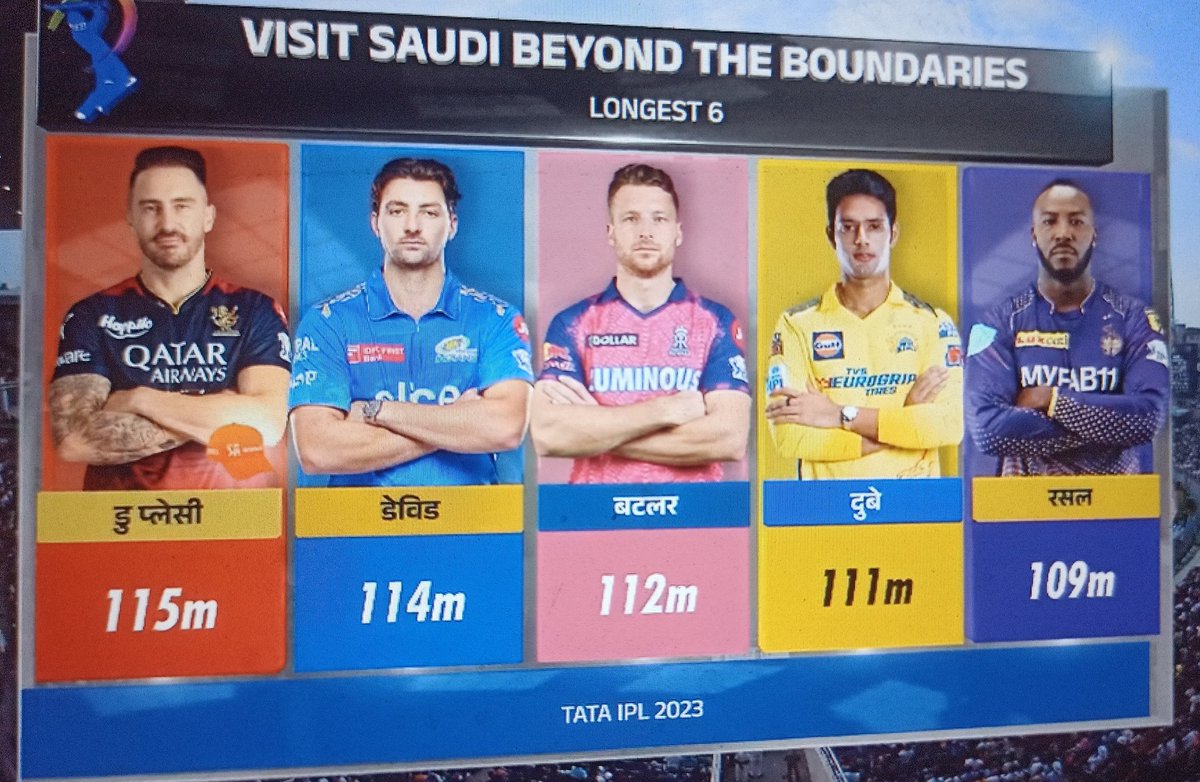 VansonSoral's tweet photo. Longest Six in IPL 2023 #IPL2023 https://t.co/MUDbdyyOAA