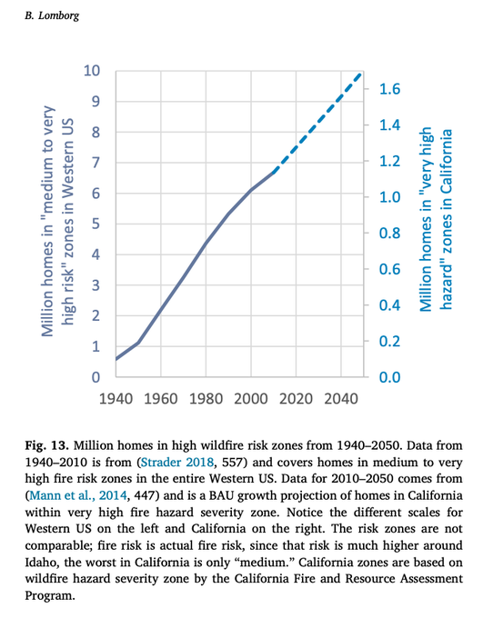 Bjorn Lomborg On Twitter More Houses And More Houses Are Being Built 
