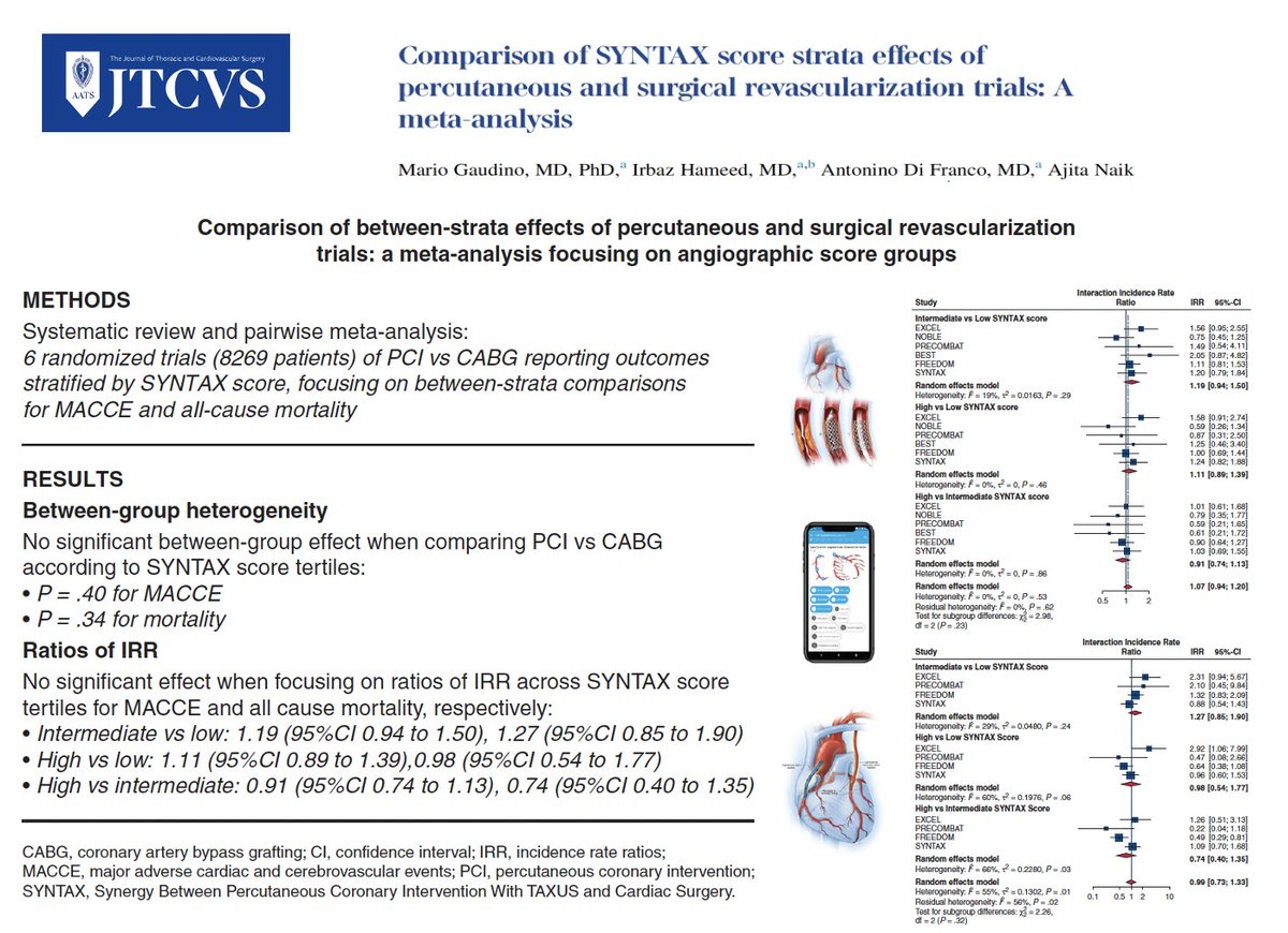 JMMComendador's tweet image. 📌No significant association was found between #SYNTAXscore and the comparative effectiveness of percutaneous coronary intervention and coronary artery bypass grafting.
jtcvs.org/article/S0022-…
🖊️Commentary in spanish➡️ secce.es/resultados-de-…
@SECTCV