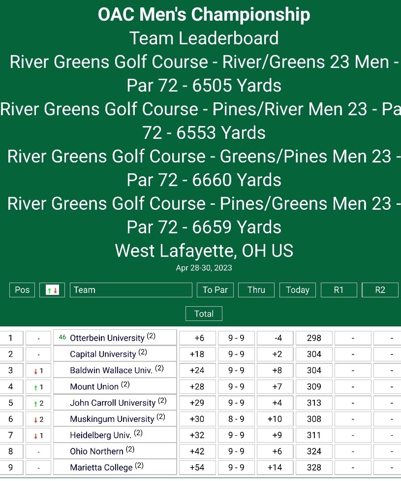 Completing round two this morning and round three this afternoon.  Hoping to #streakup the leaderboard. #getthejobdone 

Live scoring...
results.golfstat.com/public/leaderb…