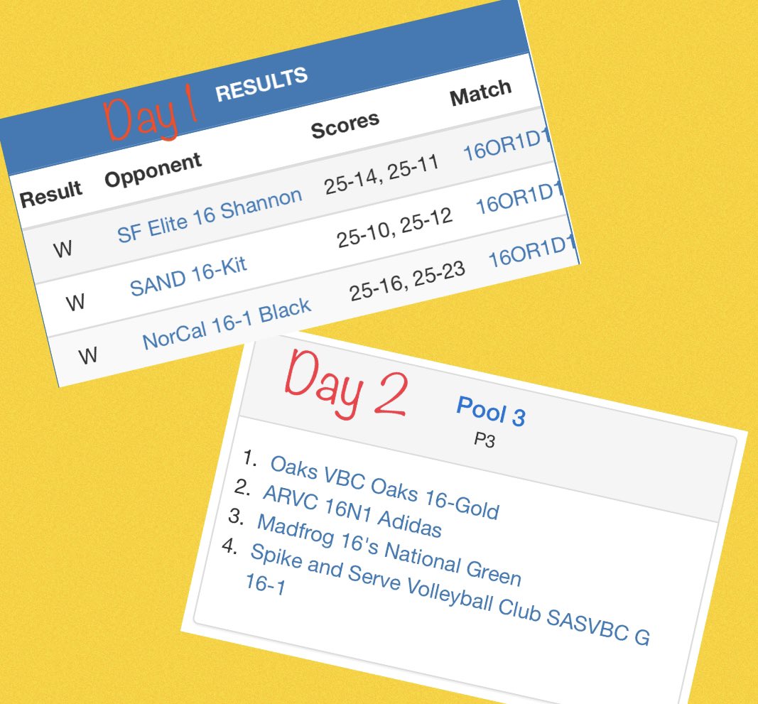 T3Carpenter's tweet photo. We went 3-0 💯 👊🏼on Day 1️⃣ @ the Far Western NQ in 16 Open. That was for you NM❕#505 Day 2️⃣ here we come‼️#ARVCSTRONG @NMrecruits @nm_PrepCoSports @nmpreps @_NMAA @abqthemag @505_podcast @PrepVolleyball @ProViewTV https://t.co/avDyh22lXA