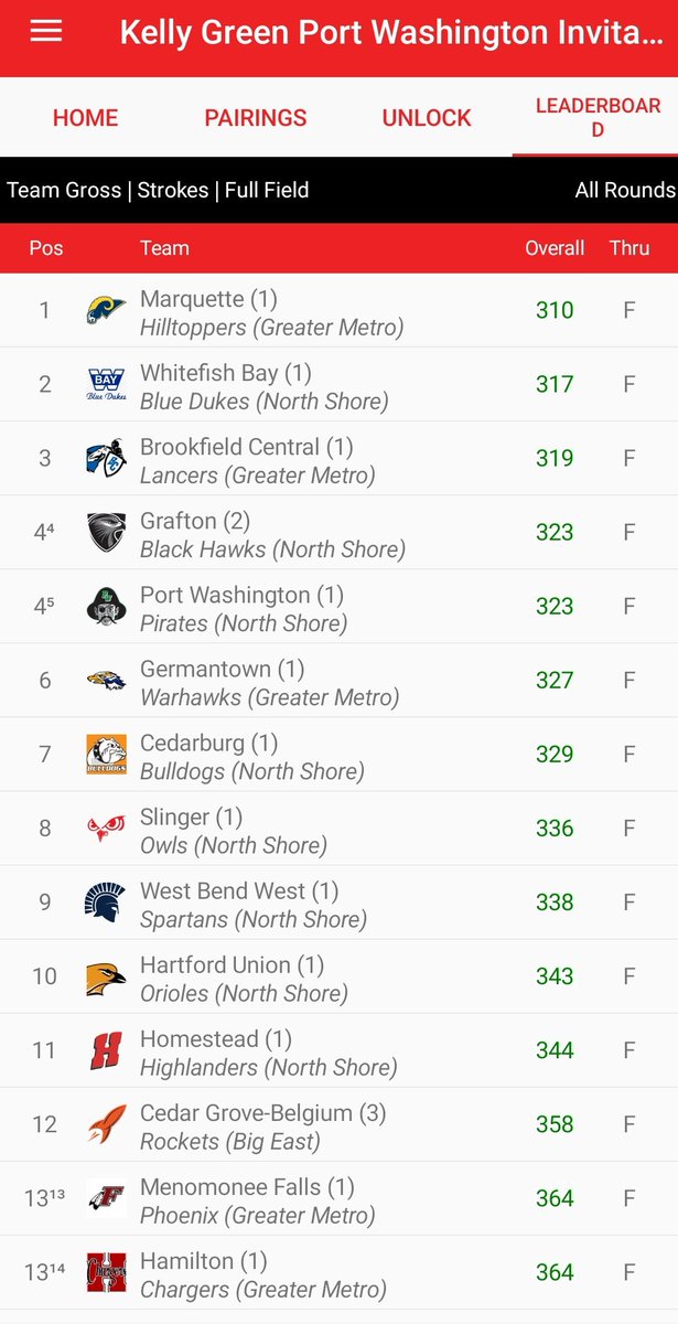 BCLancerGolf's tweet photo. Congratulations to the BC Golf for taking 3rd place in the Kelly Green invite. The 319 was a season best, and 2 of the Lancers made the top 10: Kason 76 (T4) and Peter 79 (T10). Will's 81, Brent's 83 and Cole's 83 rounded out the scoring.#FinishTheRound #TheProcessIsAProcess https://t.co/NV2OroDzEU