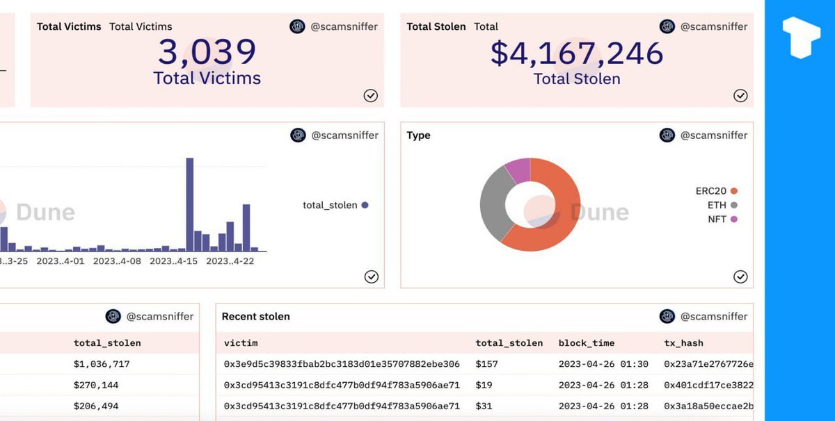 Hemanth30853197's tweet photo. Cryptocurrency phishing links on Google search ads cost more than 3,000 victims $4.17 million. Most of the hacks occurred in April 2023. https://t.co/N9liD0hrEI