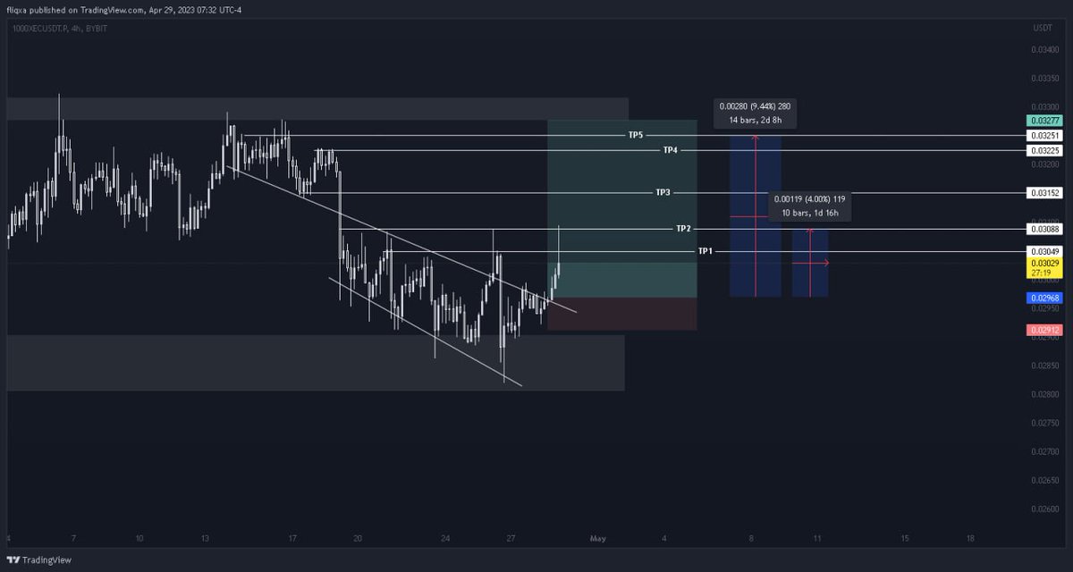 1_CryptoTraders's tweet photo. 1000XEC/USDT
TP1✅💸
TP2✅💸 https://t.co/fod6Y3uZKd
