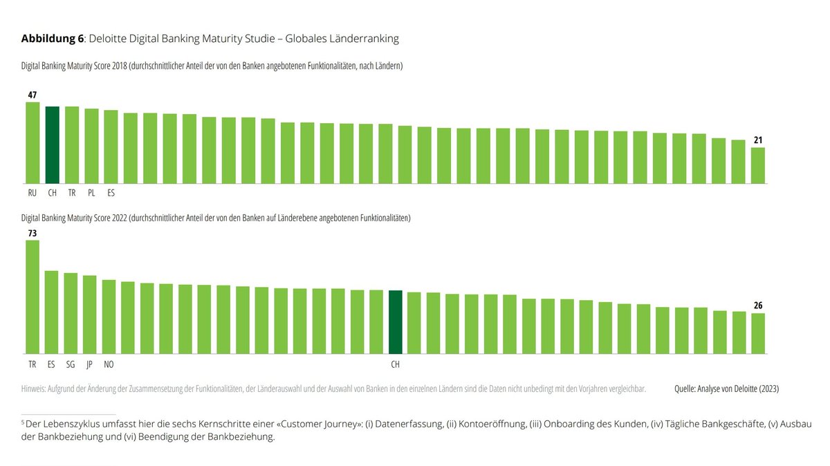 Schweizer Retailbanken fallen in der Digitalisierung international zurück. Globales Länderranking in der #DigitalBanking Maturity-Studie von @DeloitteCH: www2.deloitte.com/ch/de/pages/fi… #DigitalTransformation