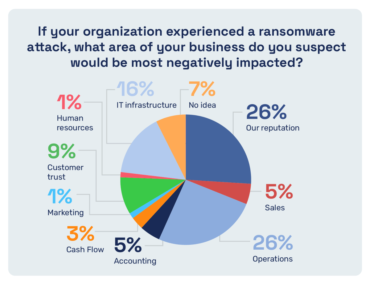 IncruxTech's tweet image. Respondents identified operations (26%) and their organization’s reputation and customer trust (35%) as the top two areas that would be most negatively impacted by a #ransomware attack.
#IoTsecurity #endpointsecurity #Cybersecurity #Cyberattacks #Endpoint #Malware #IoT #Cyber