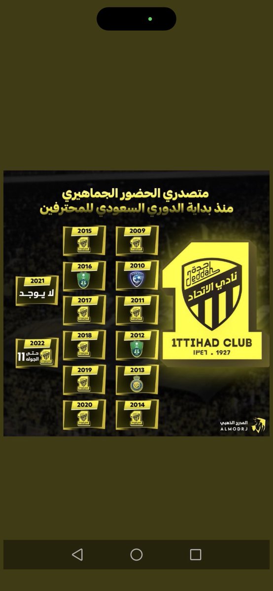 hemovic18's tweet photo. @brooonze300 @biq__ حتى في مواسم الهبوط متصدرين عن اي منافسه تتكلم جمهور الاتحاد مكتسح الحضور اغلب مواسم الدوري بغض النظر عن مركزه والله اغلب جماهير الانديه بالاسم بس مافي جمهور يحضر ويساند فريقه زي جمهورنا https://t.co/hOKo5tlFIj