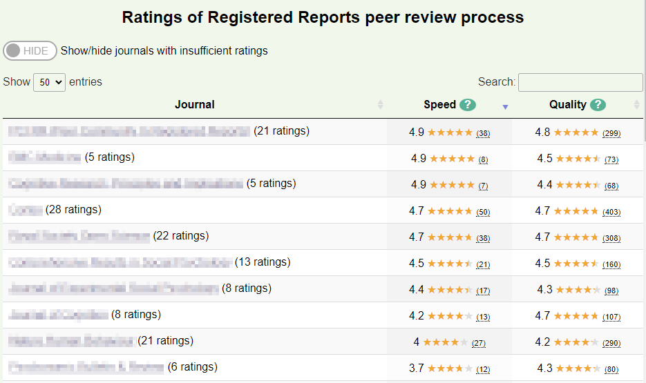 📢Have you authored or reviewed a Registered Report?

✏️Please give feedback about your experience (takes 5-10mins):

registeredreports.cardiff.ac.uk/feedback

📊Current stats: 281 pieces of feedback across 63 journals - see our dashboards!

#OpenScience #AcademicChatter #AcademicTwitter