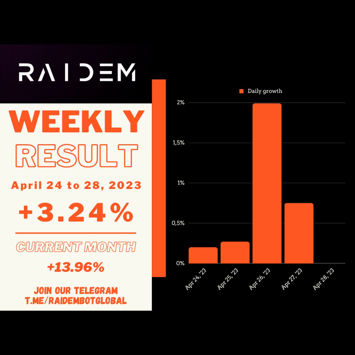 Growth of +3.24% this week! 💰💵
Join our Telegram and become financially independent: t.me/RaidemBotGlobal
Check your result: bit.ly/3GOrhk6

#passiveincome #money #Investing #trading #forex #investment #financialfreedom #business #earnmoney #millionaire