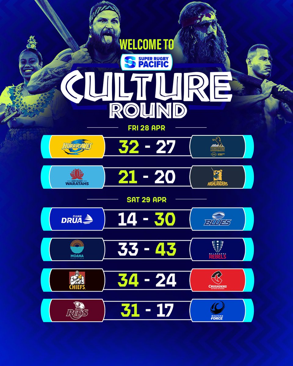 SuperRugby's tweet image. #CultureRound DELIVERED 😍

What was your favourite game from Round 10?

#SuperRugbyPacific
