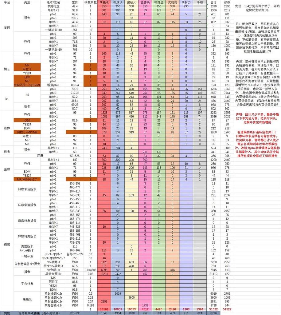 enhypenchart's tweet photo. [ADMIN]

Is this the last data for DARK BLOOD pre-orders in China? I can't find the user who posted this. If you guys know the account where we can check the current pre-orders, kindly reply on this tweet 🥺 https://t.co/3MFmSB1rNe