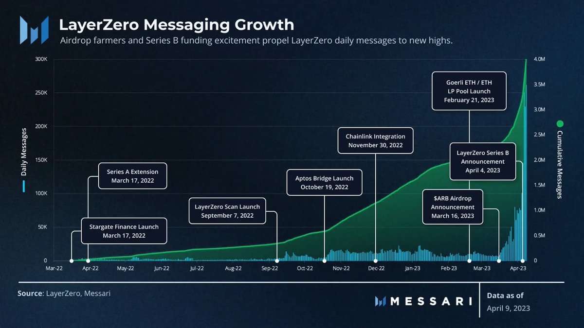 MessariCrypto's tweet photo. If bear markets are for building, @LayerZero_Labs has taken this to heart, launching a number of projects and initiatives, including:

+@StargateFinance
+LayerZeroScan
+@Aptos_Network Bridge
+Support for @Chainlink
+Goerli Testnet Bridge https://t.co/50UFpCB5Ew