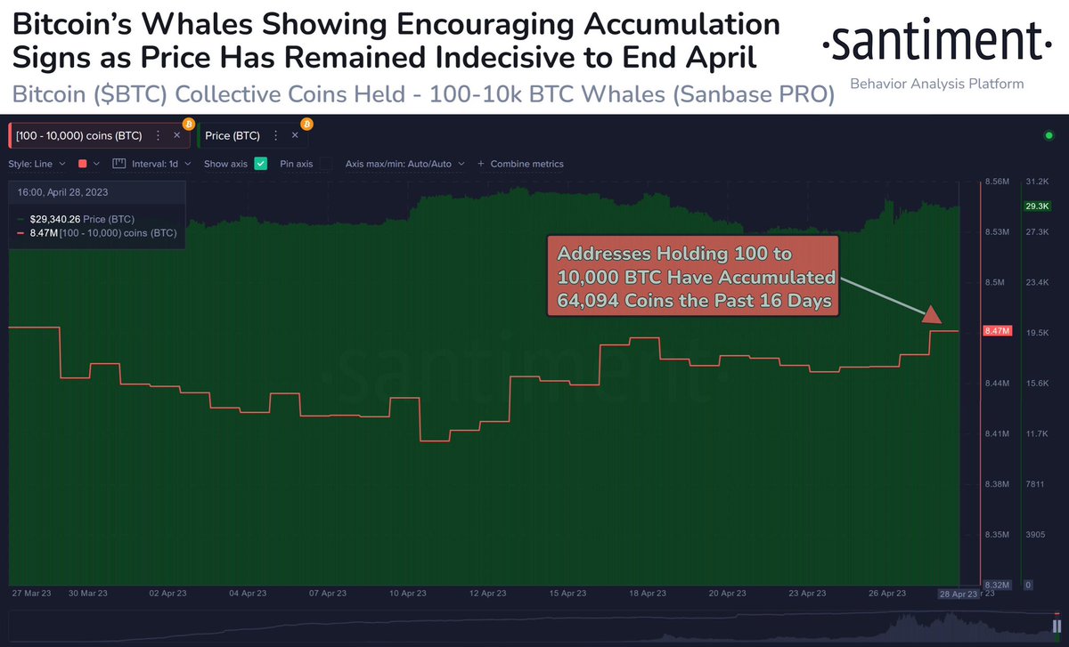 EACoinTalk's tweet photo. المحافظ التي تمتلك  100 إلى 10,000 بيتكوين قامت بإضافة 64,094 بيتكوين خلال اخر 16 يوم. 

$BTC

#العملات_الرقمية #البيتكوين #باينانس #الكريبتو #العملات_المشفرة https://t.co/AMx0BdzMVN