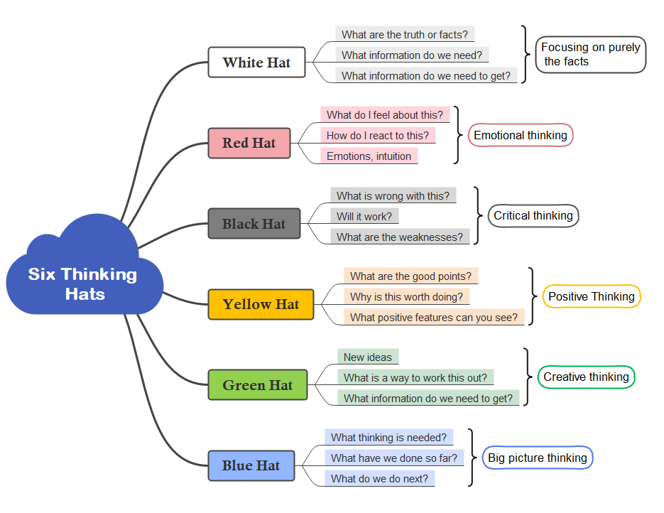 How to decide to quit your job &amp; start your own thing.

The 6 Thinking Hats Model: