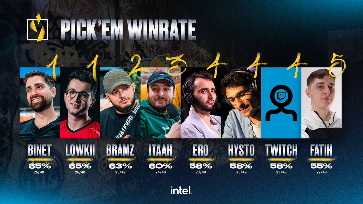 valleague_fr's tweet photo. On a eu droit à tellement de surprises la semaine dernière en #VALRévolution que le winrate global de tous nos casters a chuté ! Le chat Twitch n'a eu que 2 bonnes prédictions sur les 10 matchs joués et chute donc à la 4ème place du classement 🥵 https://t.co/FG0aTwTrco