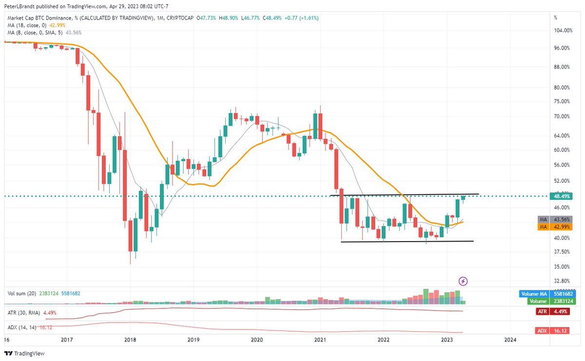 The Bitcoin % Dominance chart has now formed a 24-month rectangle with  multiple upper and lower boundary contacts. For now this is the confining  range. However, a decisive breakout of this range