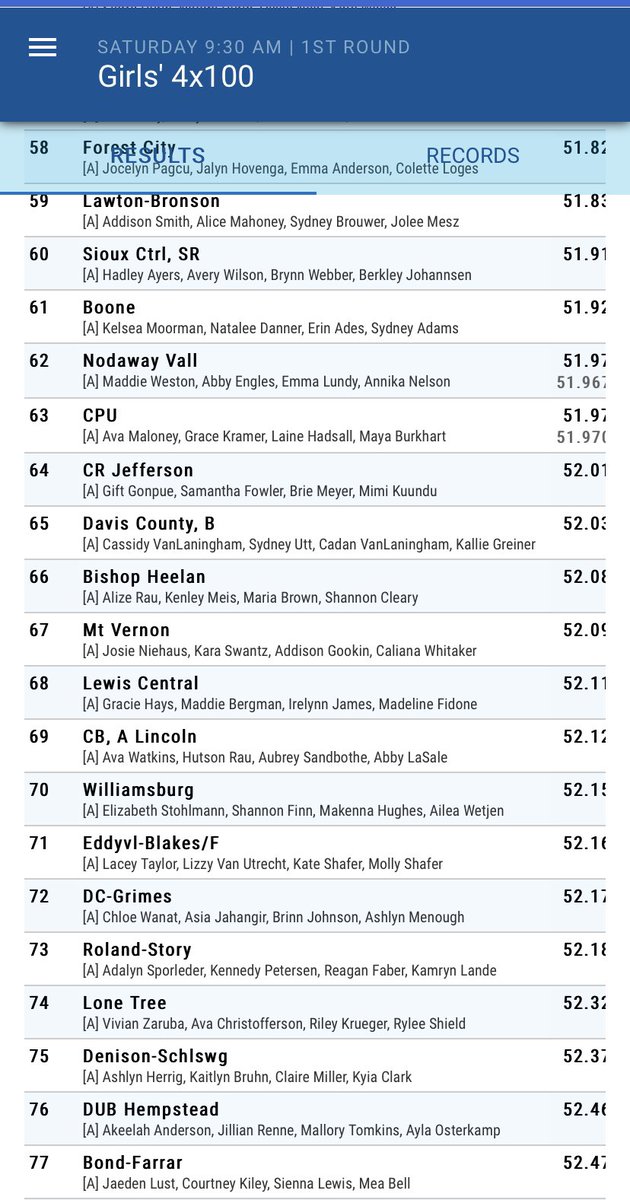 Wow! came in at 93rd place and ended at 69th place!!! Moving up 24th places and running a PR of 52.12 -congratulations!!! to these Fab Four! 🔥🔥🔥🔥