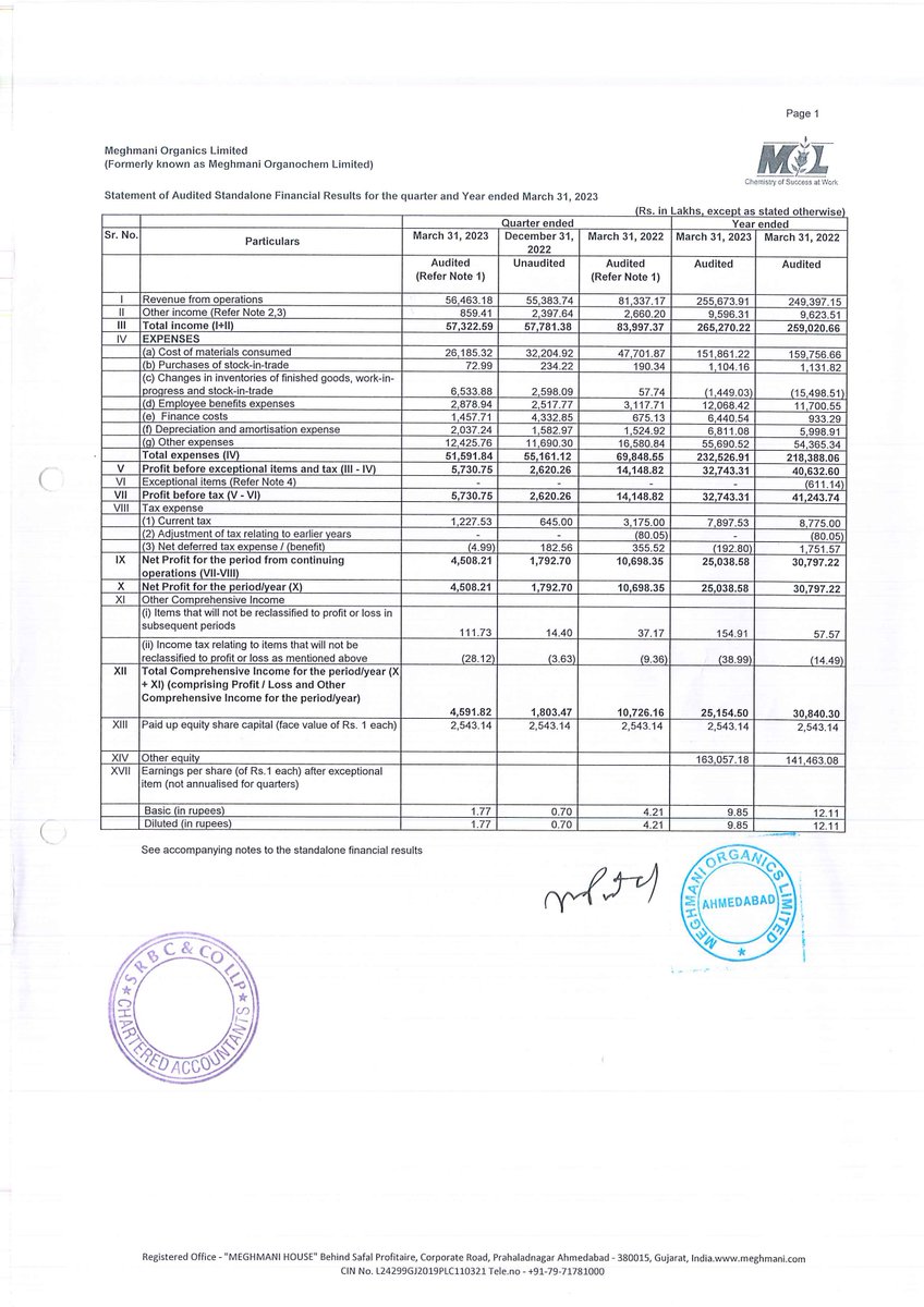MeghmaniO's tweet photo. Meghmani Organics Limited announces Q4 FY 23 Audited Financial Results. Declares Final Dividend @ 140% for FY 2023. https://t.co/FFqcHQc6c8