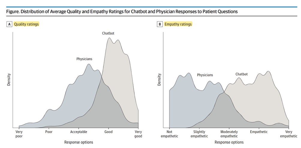 AntelmPujol's tweet photo. 🤖 ¿EL CHAT GPT ES MEJOR MÉDICO Y MÁS EMPÁTICO QUE LOS HUMANOS?

- Em comparación a médicos humanos, CHAT GPT consigue:

↑ ↑ 3x veces mayor calidad de respuesta médica.

↑ ↑ 10x veces respuestas más empáticas. https://t.co/bo617nM79l