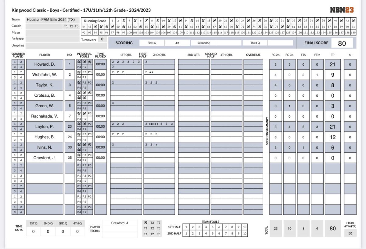 Our #FAMelite2024 got their first win in the <a href="/BigfootHoops/">Bigfoot Hoops</a> Kingwood classic against Team Blaze 17 Premier by a score of 80-55. @DeMarcusHowar17 &amp; <a href="/princelayton20/">Princeton Layton</a> led us with 21pts apiece. @Benjami46699569 chipped in 12pts. Great job, <a href="/Spacegh1/">Brandon Scott</a> &amp; <a href="/cameroncronin4/">cameron cronin</a>