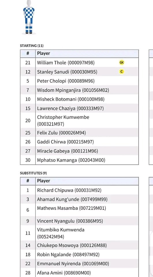 TEAM NEWS
💙 Gaffer Mark Harrison has maintained the starting eleven that humbled Red Lions FC last Saturday in Balaka. 

Good afternoon from Kamuzu Stadium where Mighty Mukuru Wanderers FC is facing Ekwendeni Hammers in the top flight TNM Super league.
