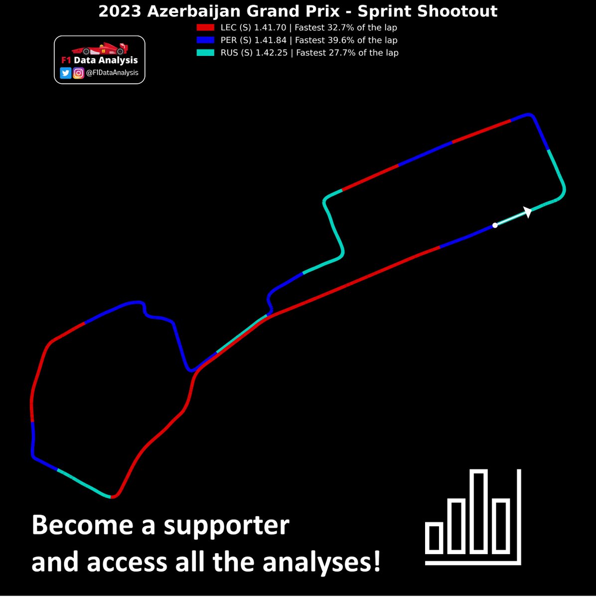 FDataAnalysis's tweet photo. I've finally created the 14 analysis about the first Sprint Shootout ever!📊📈

Which were the main changes from Qualifying to this session?👀

Become a supporter of the page to access ALL the analyses of the weekend... and more!💡

👇Use the link👇
https://t.co/6mCyd2t8jq https://t.co/HLJCTTpgXv