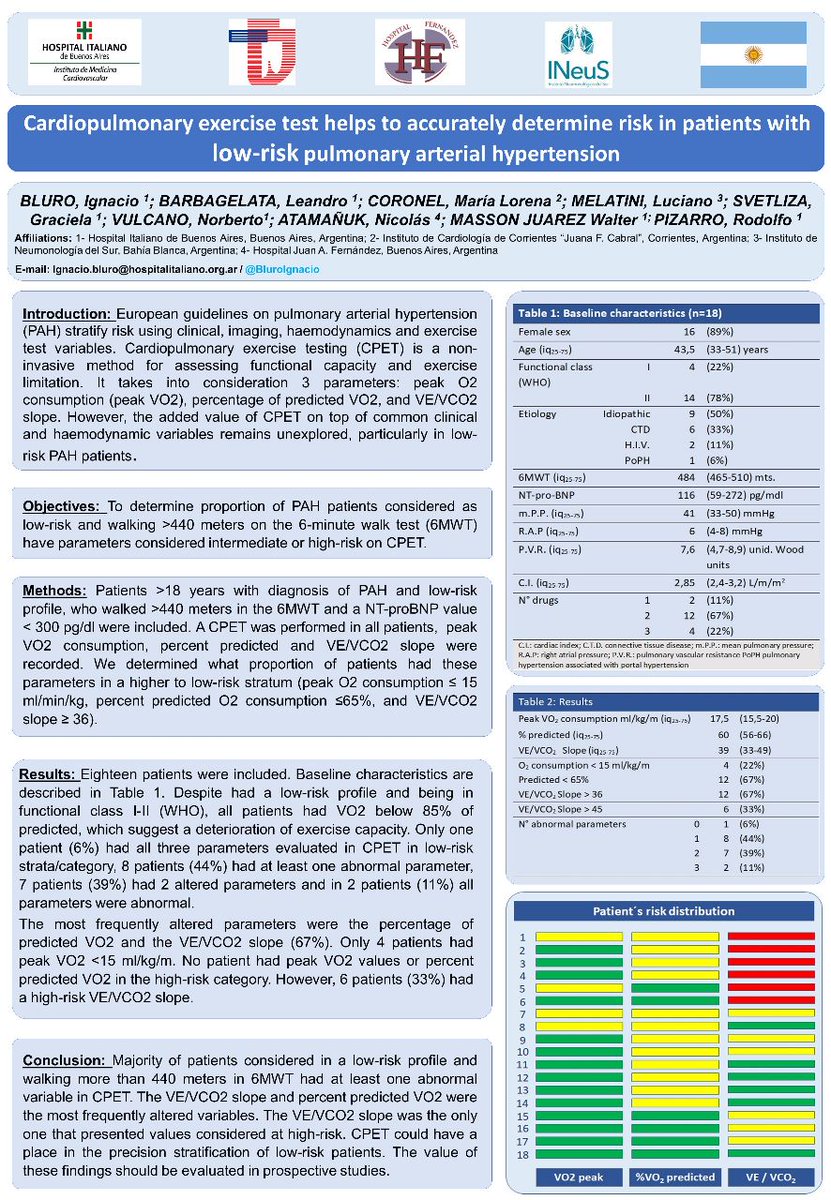 En camino a presentar nuestro trabajo en #PHforum2023 @ Frankfurt.
Más allá de lo que representa el trabajo es revolucionario en cuanto a la hipótesis que genera.
Alcanzar el "bajo riesgo ABSOLUTO" en hipertensión pulmonar.